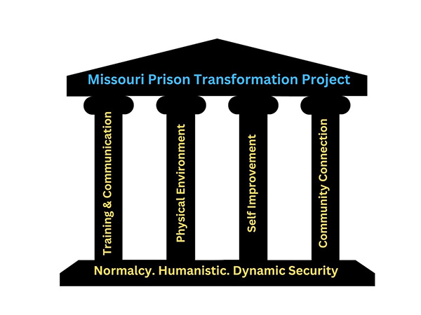 A building with pillars represents the Missouri Prison Tranformation Project. At the base is "Normalcy. Humanistic. Dynamic security." The four pillars holding up the project are "Training & Communication," "Physical Environment," "Self Improvement," and "Community Connection."